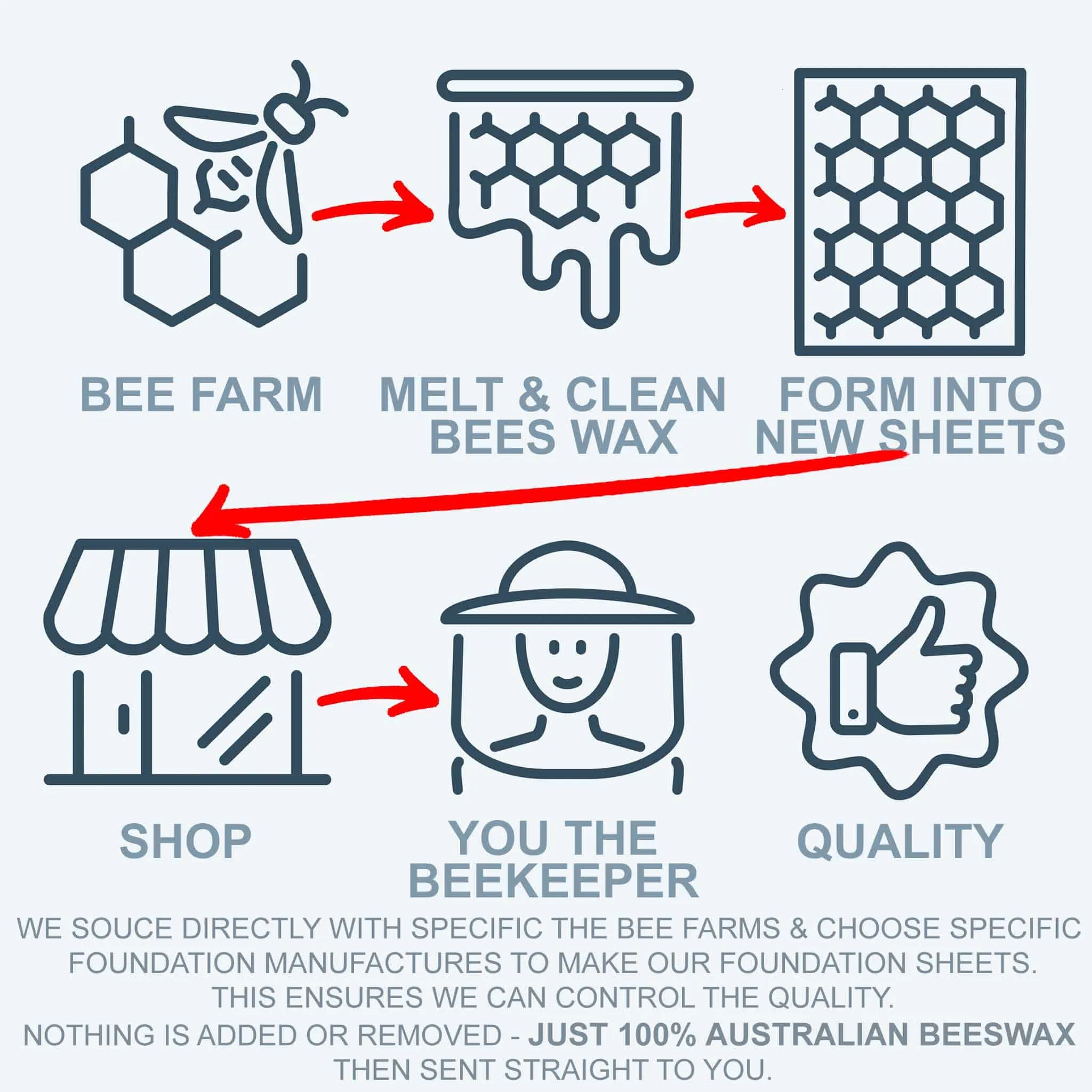 Australian Beeswax Foundation for Full Depth Frames on Langstroth and Flowhives
